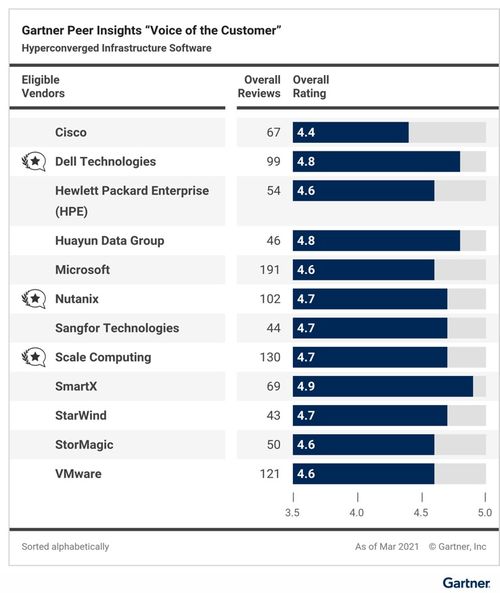Gartner發(fā)布2021超融合基礎(chǔ)架構(gòu)軟件客戶之選 三中國廠商閃耀基礎(chǔ)軟件服務(wù)賽道