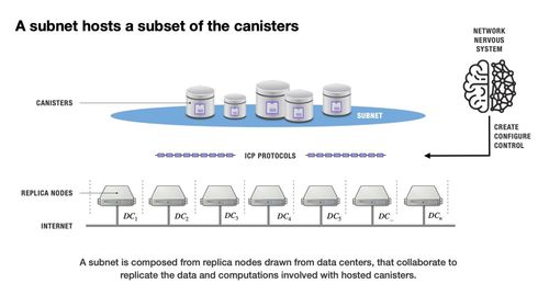 互聯網計算機（DFINITY）技術概述 揭秘ICP如何運作的強大力量